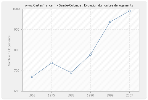 Sainte-Colombe : Evolution du nombre de logements