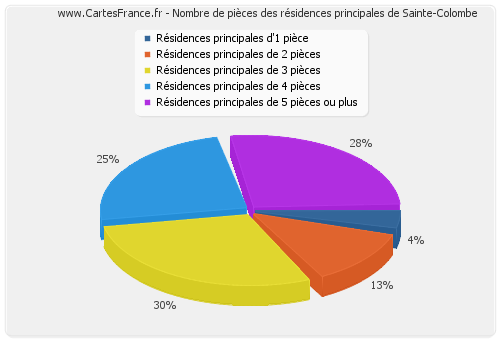 Nombre de pièces des résidences principales de Sainte-Colombe