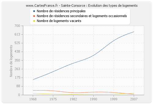 Sainte-Consorce : Evolution des types de logements