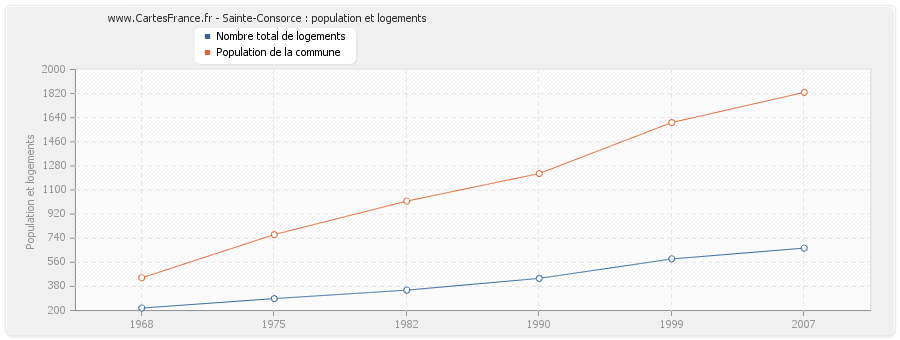 Sainte-Consorce : population et logements