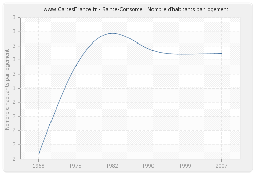 Sainte-Consorce : Nombre d'habitants par logement