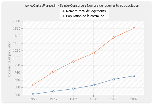 Sainte-Consorce : Nombre de logements et population