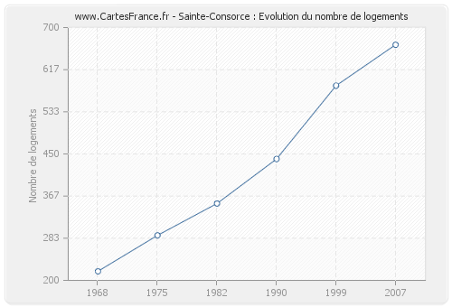 Sainte-Consorce : Evolution du nombre de logements