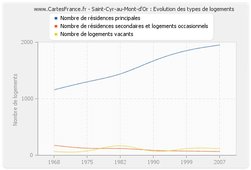 Saint-Cyr-au-Mont-d'Or : Evolution des types de logements