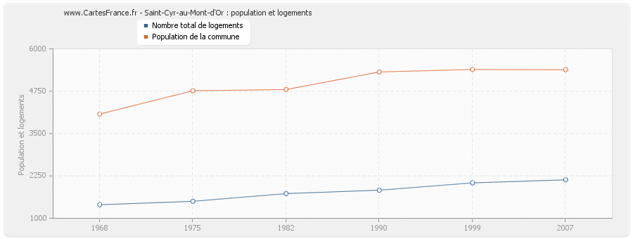 Saint-Cyr-au-Mont-d'Or : population et logements