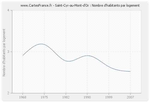 Saint-Cyr-au-Mont-d'Or : Nombre d'habitants par logement