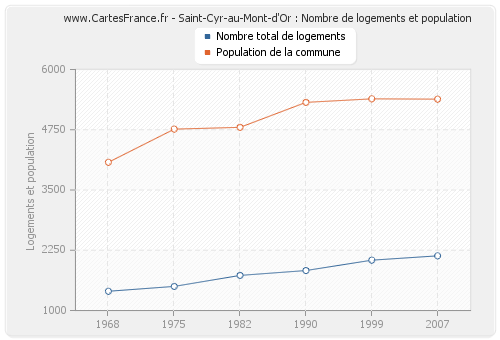 Saint-Cyr-au-Mont-d'Or : Nombre de logements et population