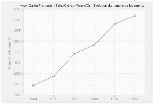 Saint-Cyr-au-Mont-d'Or : Evolution du nombre de logements