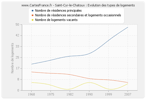 Saint-Cyr-le-Chatoux : Evolution des types de logements