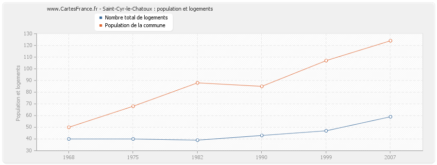 Saint-Cyr-le-Chatoux : population et logements