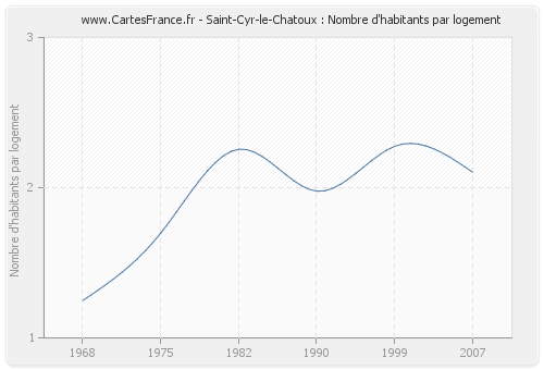 Saint-Cyr-le-Chatoux : Nombre d'habitants par logement