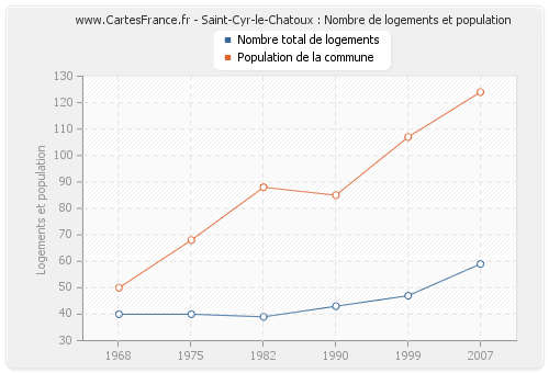 Saint-Cyr-le-Chatoux : Nombre de logements et population