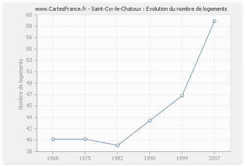 Saint-Cyr-le-Chatoux : Evolution du nombre de logements