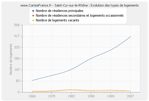 Saint-Cyr-sur-le-Rhône : Evolution des types de logements