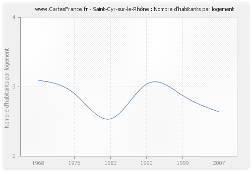 Saint-Cyr-sur-le-Rhône : Nombre d'habitants par logement