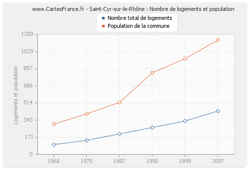 Saint-Cyr-sur-le-Rhône : Nombre de logements et population