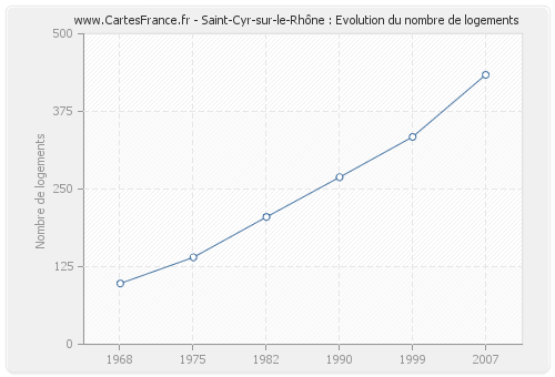 Saint-Cyr-sur-le-Rhône : Evolution du nombre de logements