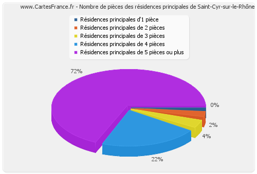 Nombre de pièces des résidences principales de Saint-Cyr-sur-le-Rhône