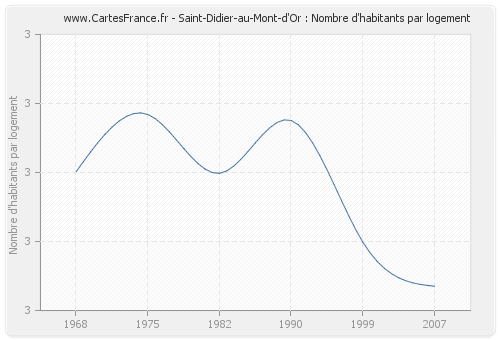 Saint-Didier-au-Mont-d'Or : Nombre d'habitants par logement