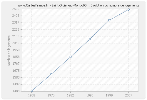 Saint-Didier-au-Mont-d'Or : Evolution du nombre de logements