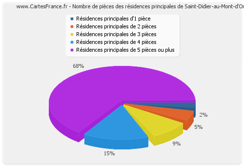 Nombre de pièces des résidences principales de Saint-Didier-au-Mont-d'Or