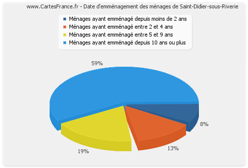 Date d'emménagement des ménages de Saint-Didier-sous-Riverie