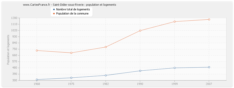 Saint-Didier-sous-Riverie : population et logements