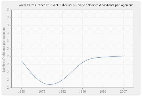 Saint-Didier-sous-Riverie : Nombre d'habitants par logement