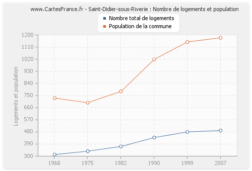 Saint-Didier-sous-Riverie : Nombre de logements et population