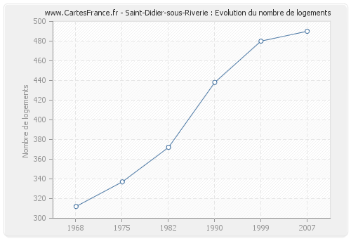 Saint-Didier-sous-Riverie : Evolution du nombre de logements