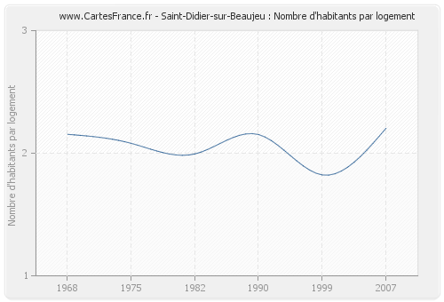 Saint-Didier-sur-Beaujeu : Nombre d'habitants par logement