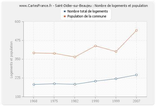 Saint-Didier-sur-Beaujeu : Nombre de logements et population
