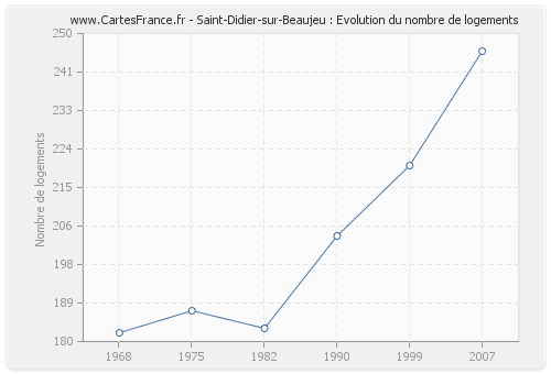 Saint-Didier-sur-Beaujeu : Evolution du nombre de logements