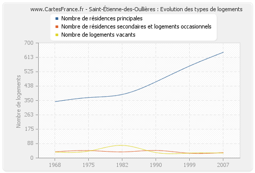 Saint-Étienne-des-Oullières : Evolution des types de logements