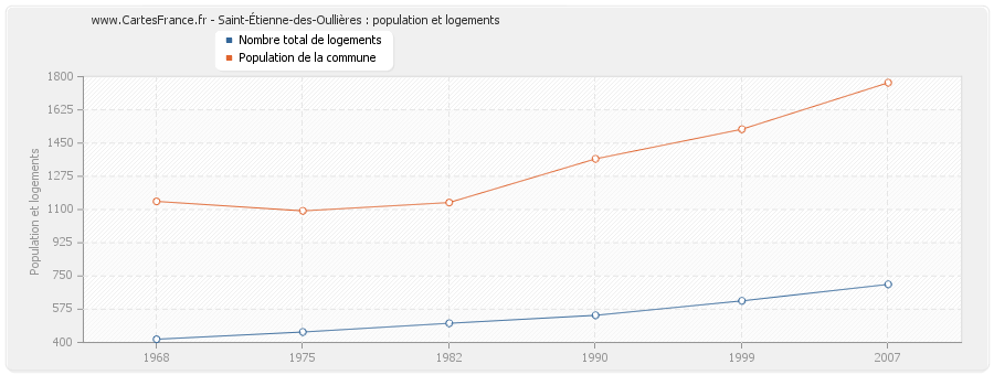 Saint-Étienne-des-Oullières : population et logements