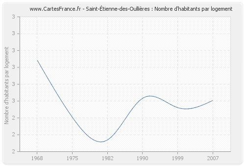 Saint-Étienne-des-Oullières : Nombre d'habitants par logement