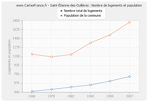 Saint-Étienne-des-Oullières : Nombre de logements et population