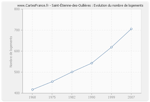 Saint-Étienne-des-Oullières : Evolution du nombre de logements