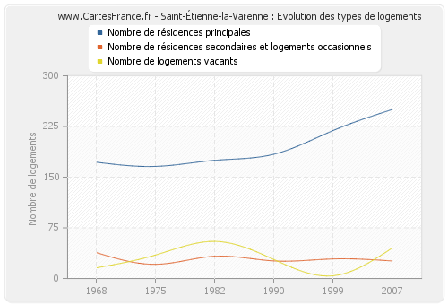 Saint-Étienne-la-Varenne : Evolution des types de logements