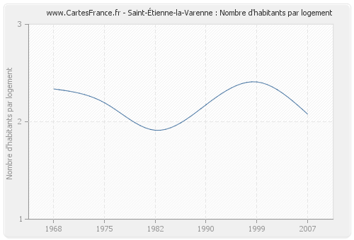 Saint-Étienne-la-Varenne : Nombre d'habitants par logement