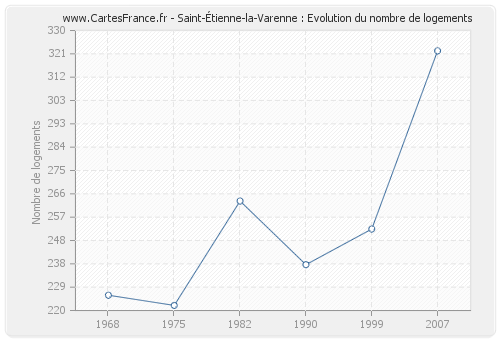Saint-Étienne-la-Varenne : Evolution du nombre de logements