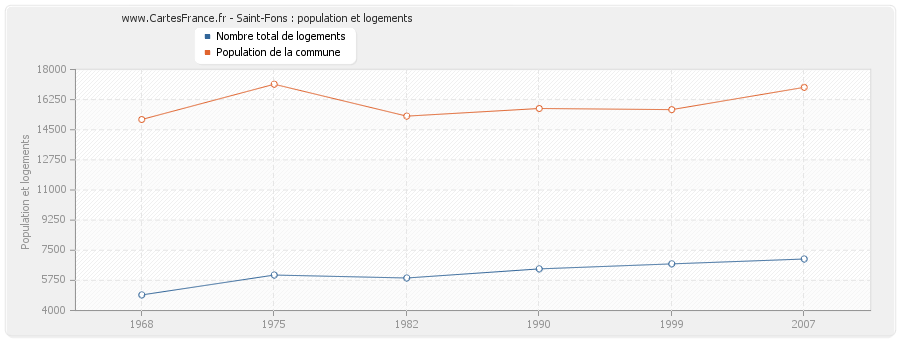 Saint-Fons : population et logements