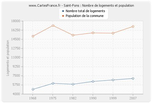 Saint-Fons : Nombre de logements et population