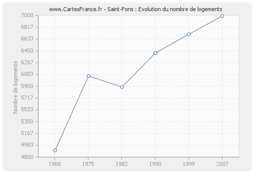 Saint-Fons : Evolution du nombre de logements