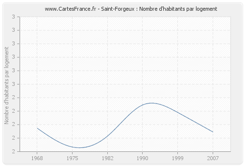 Saint-Forgeux : Nombre d'habitants par logement