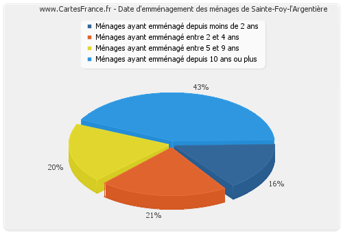 Date d'emménagement des ménages de Sainte-Foy-l'Argentière