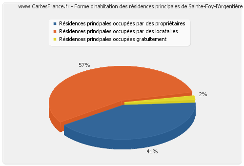 Forme d'habitation des résidences principales de Sainte-Foy-l'Argentière
