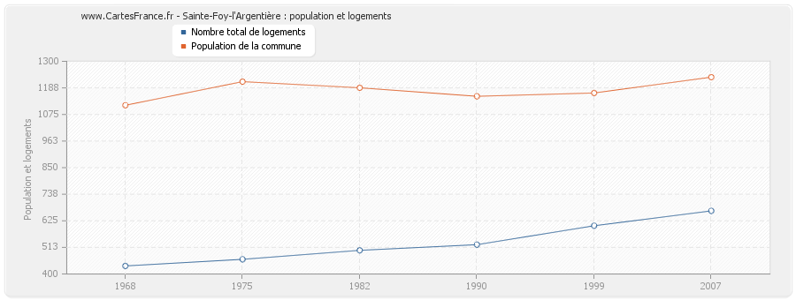 Sainte-Foy-l'Argentière : population et logements