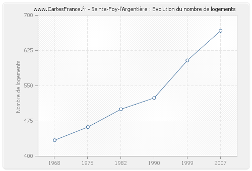 Sainte-Foy-l'Argentière : Evolution du nombre de logements