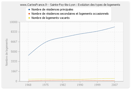 Sainte-Foy-lès-Lyon : Evolution des types de logements